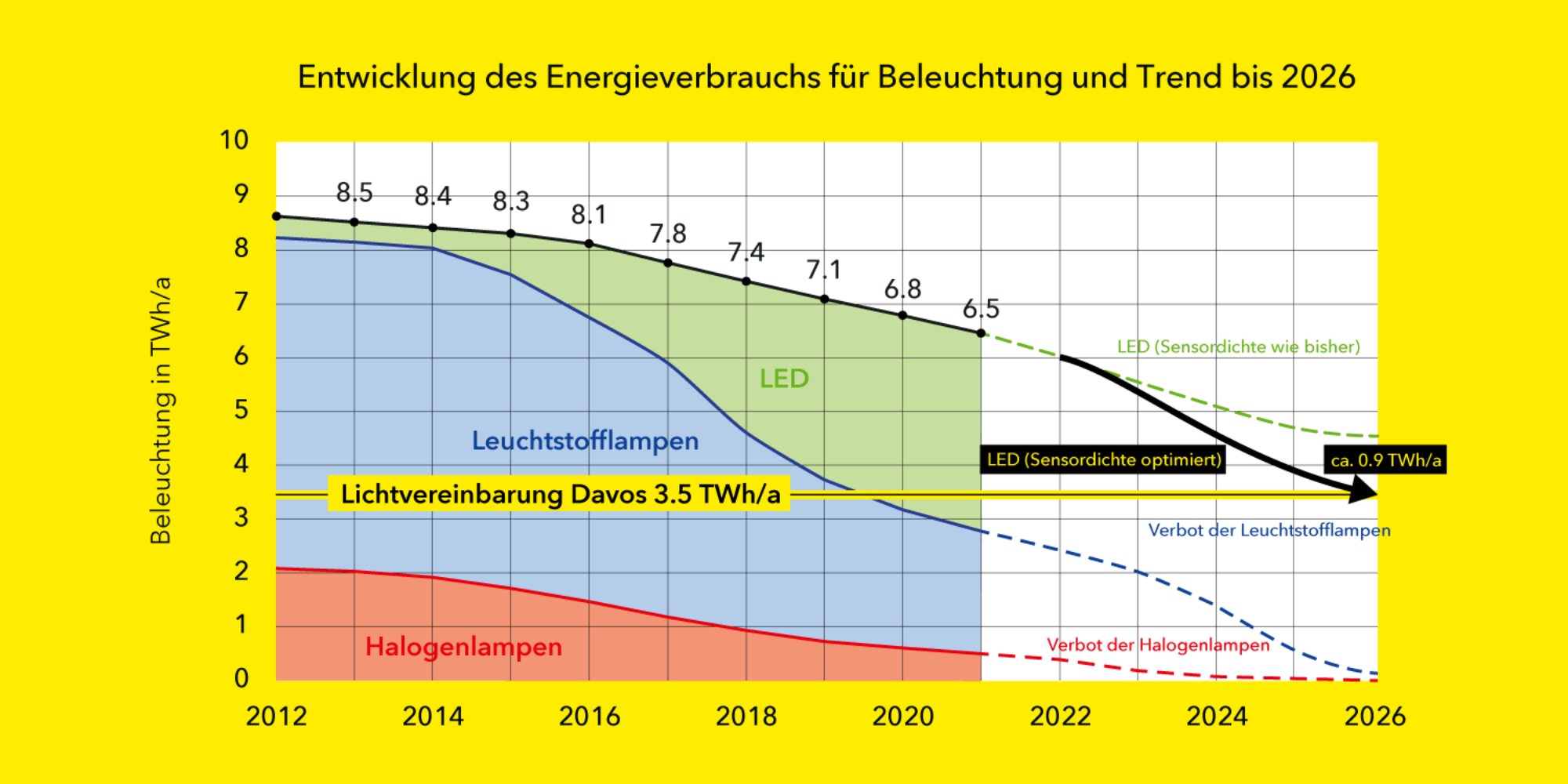 Grafik Prognose Verbrauch 2026 Davos 2zu1 de