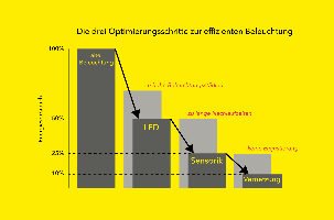 grafik-optimierungsschritte-web-gelb-de-1000x658