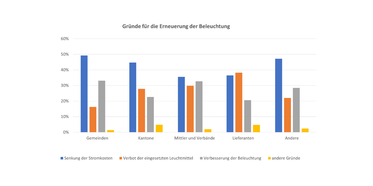Grafik Gründe Beleuchtungserneuerungen Weiss