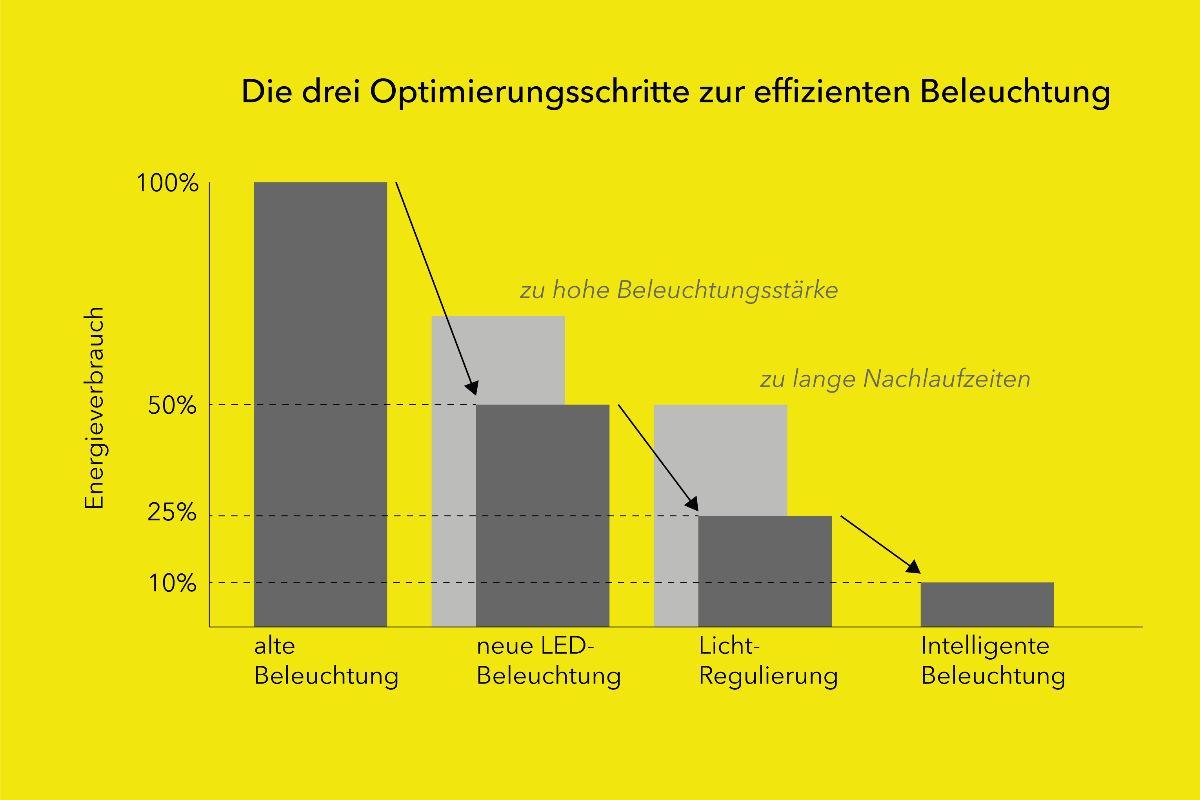 Die drei Optimierungsschritte zur effizienten Beleuchtung
