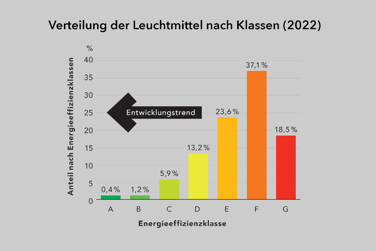 Energieetikette Verteilung und Trend