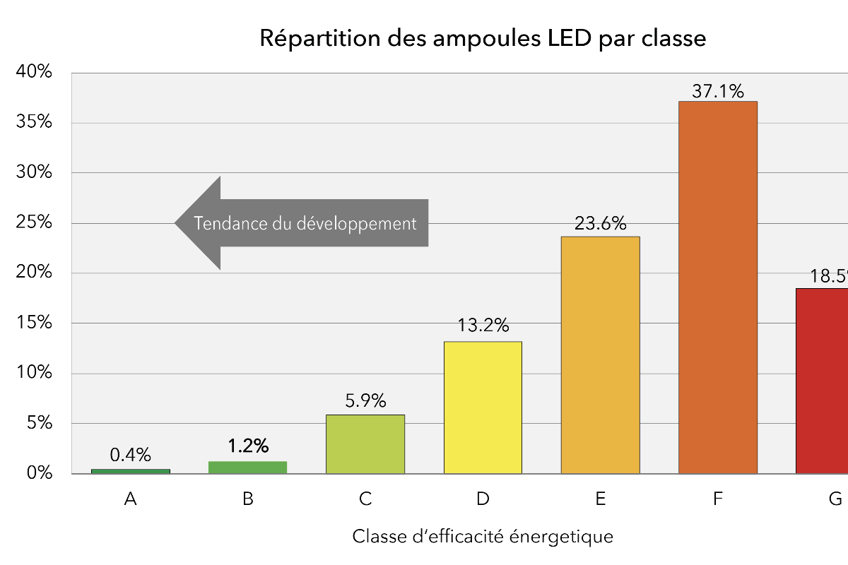 Energieetikette Verteilung_fr.png