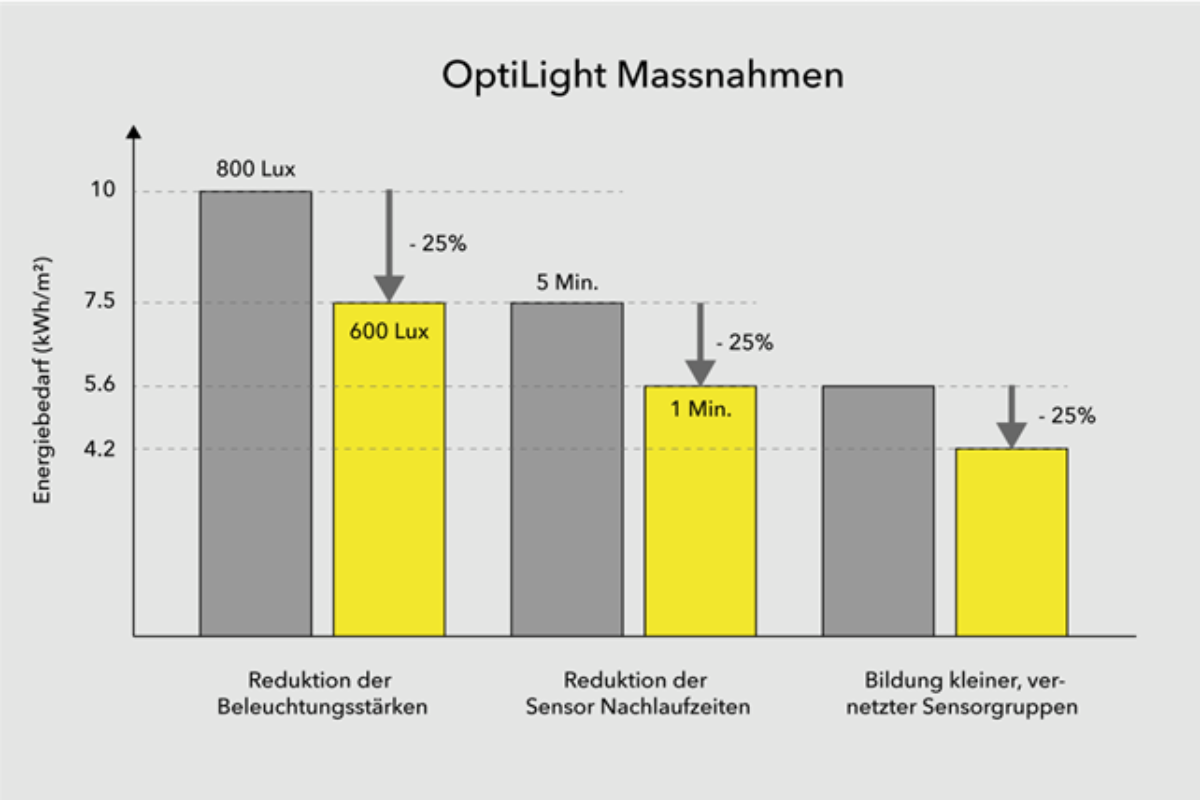 OptiLight Massnahmen