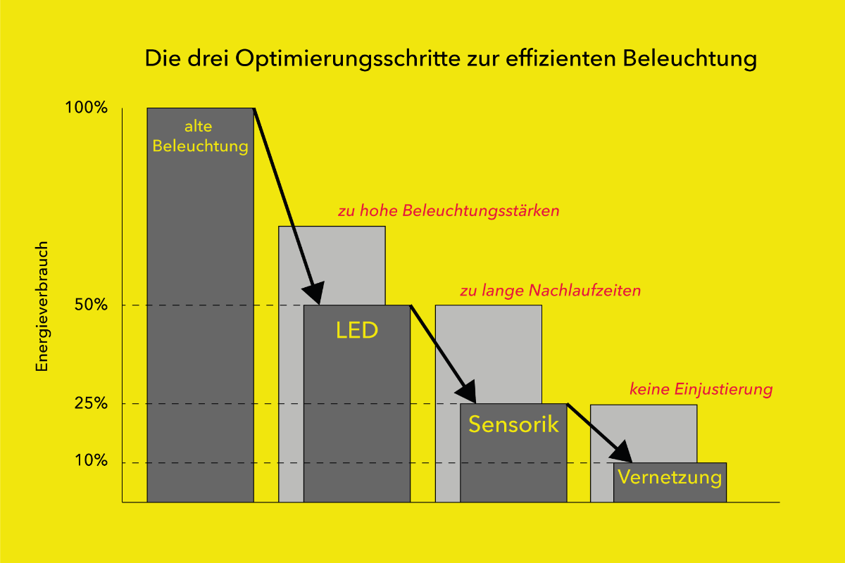 Optimierungsschritte-dt.png