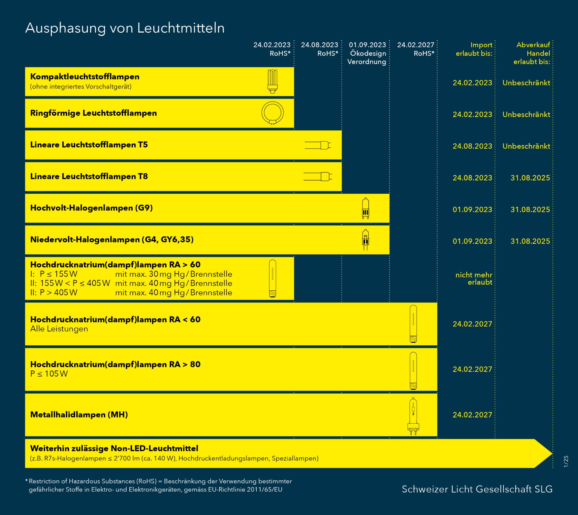 Übersicht Ausphasungsplang (de)