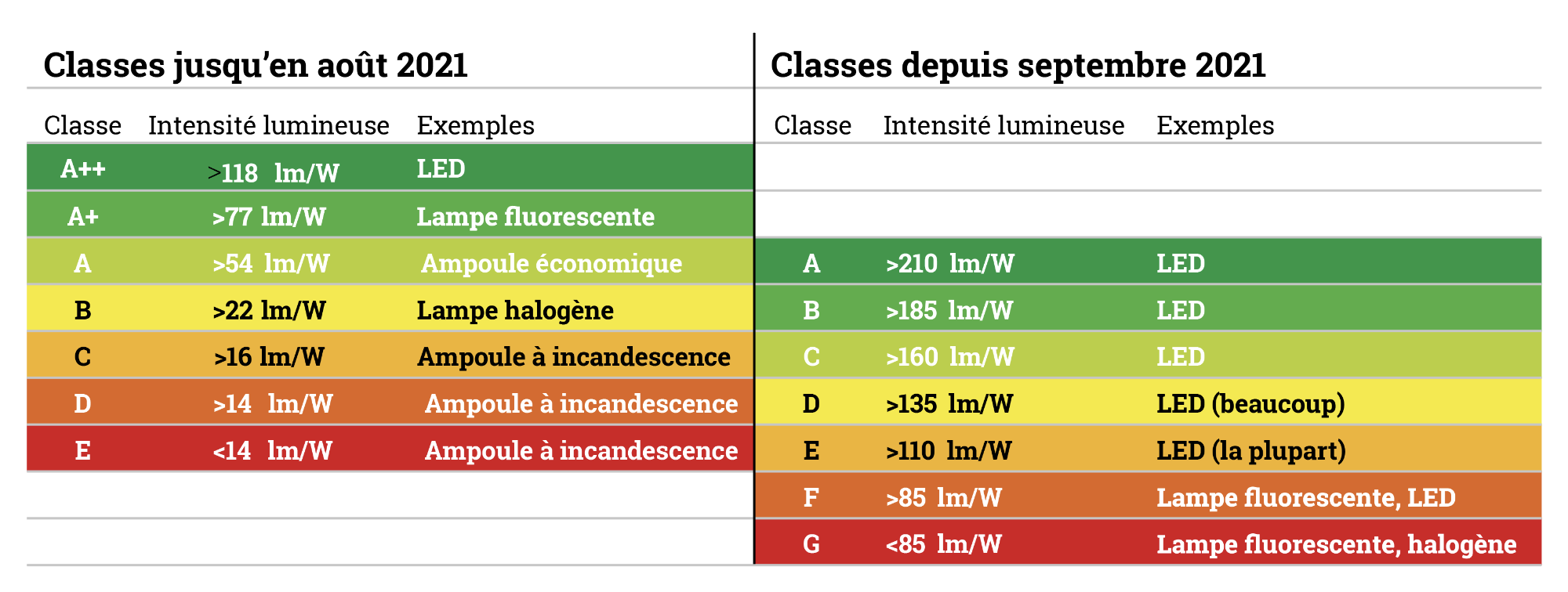 Energieetikette_Tabelle_fr.png
