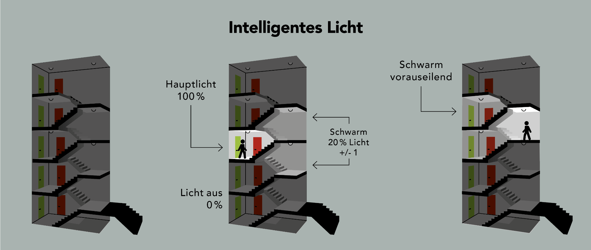 Scharmbeleuchtung im Treppenhaus