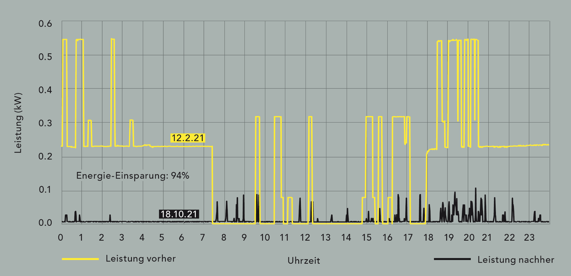 Tagesgang der leistung alt und neu in der Wohnsiedlung Rütihof