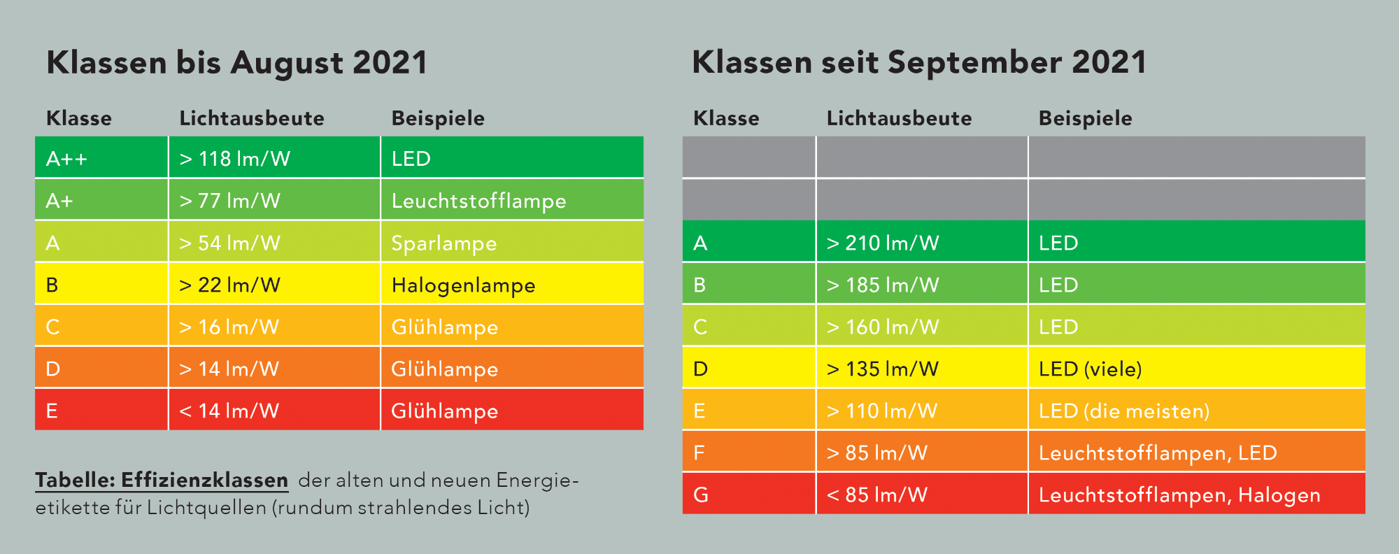 Alte und neue Energieetikette im Vergleich