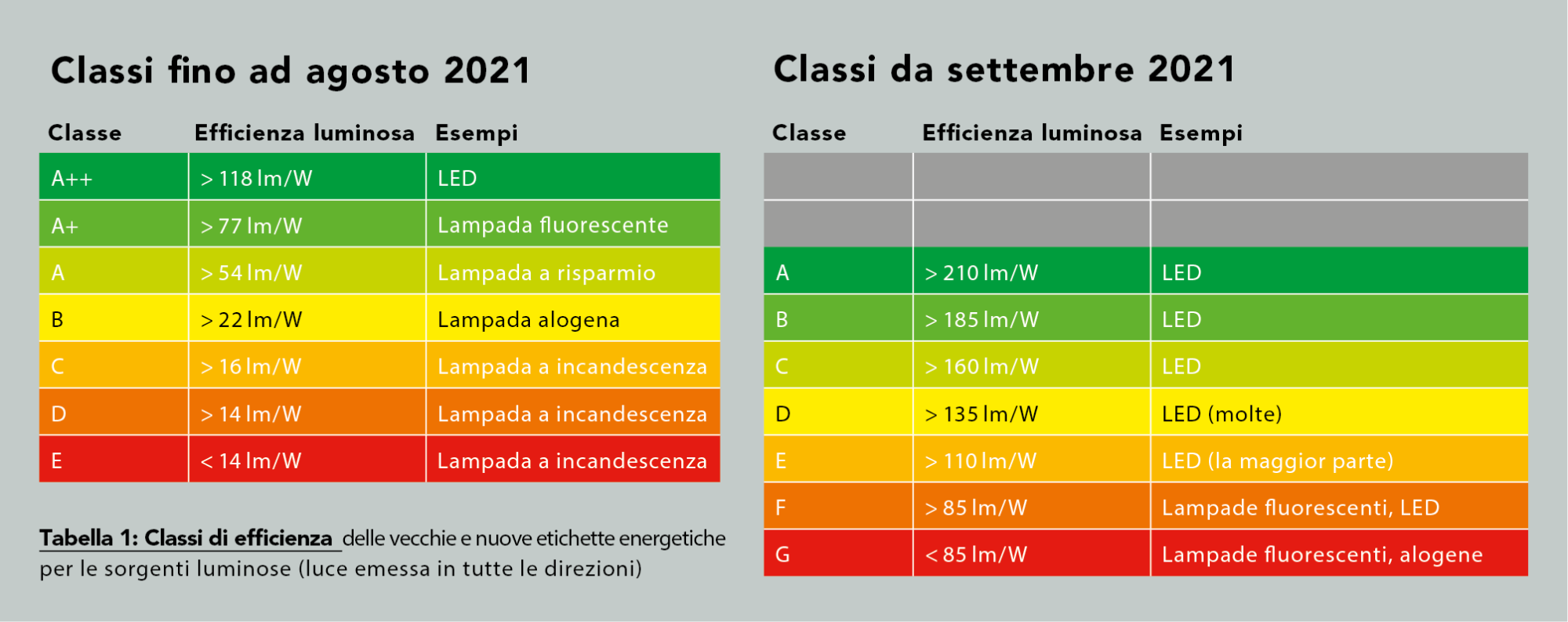 energieetikette-tabelle-it