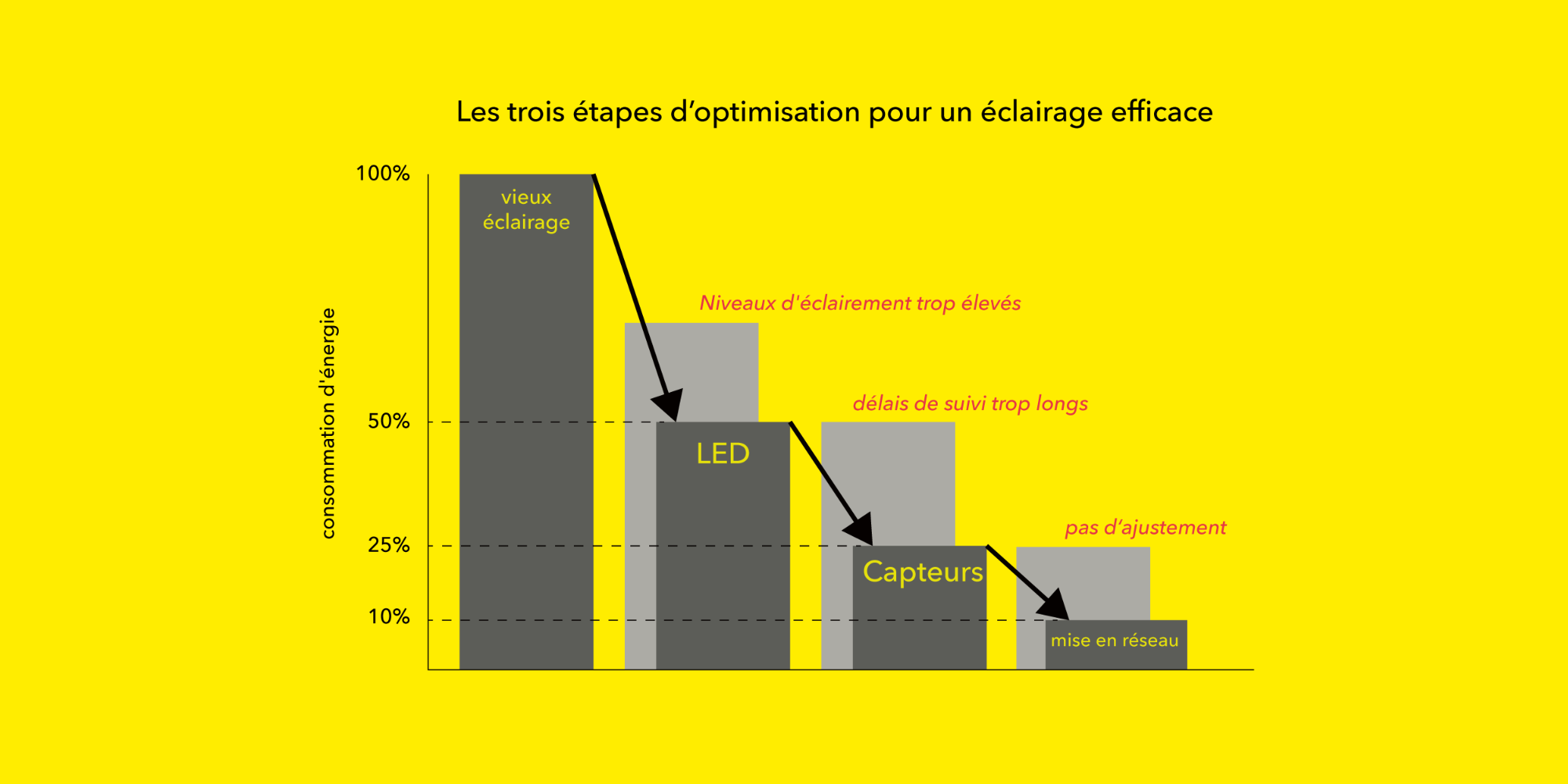 Grafik Optimierungsschritte Gelb 2:1 fr