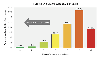 Energieetikette Verteilung_fr.png